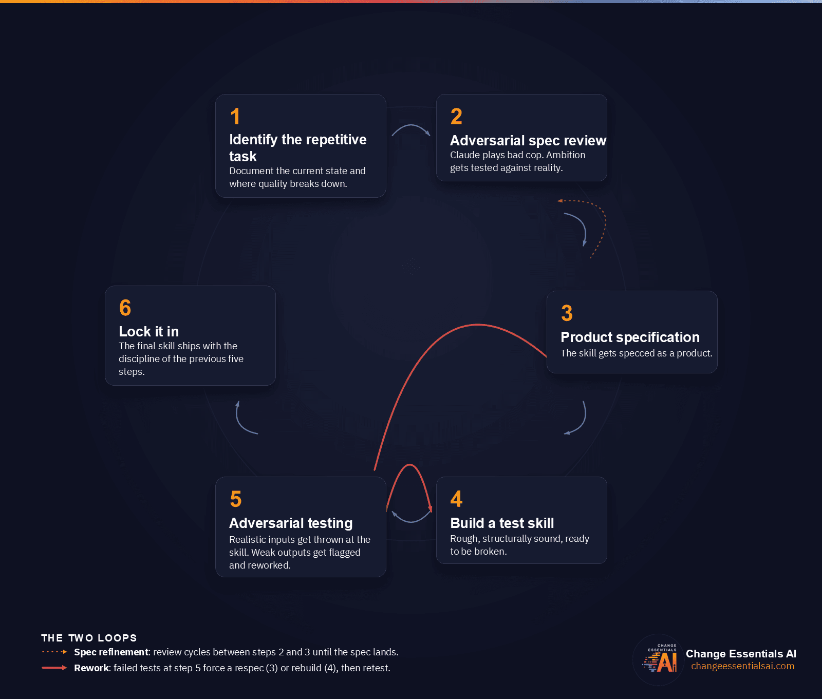 Six-step iterative process for building specialist Claude skills. Steps arranged in a clockwise circle with two feedback loops: spec refinement between steps 2 and 3, and rework from step 5 back to steps 3 and 4.
