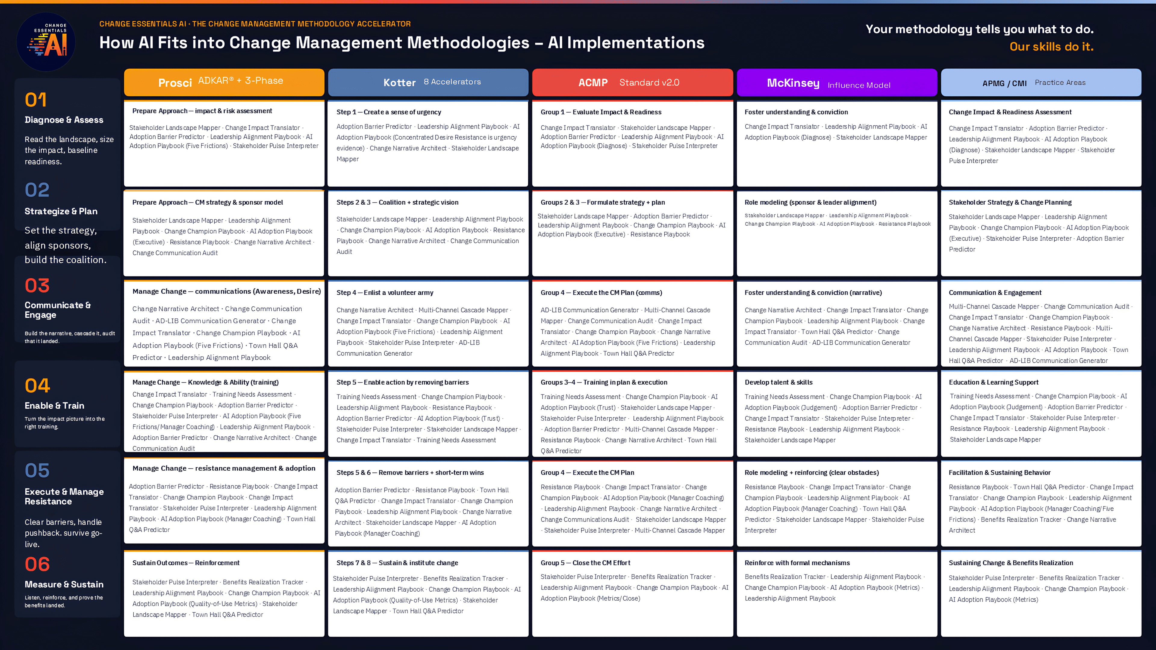 How the AI Adoption Change Playbook maps to change management methodologies - AI Implementations. A matrix mapping the Playbook's frameworks across the change lifecycle for Prosci® ADKAR®, Kotter 8 Accelerators, ACMP Standard, McKinsey Influence Model, and APMG/CMI Practice Areas.